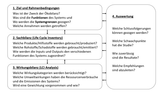 Abbildung 1: Vorgehen einer LCA nach [1]