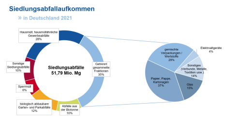 Siedlungsabfallaufkommen in Deutschland 2019 [3]