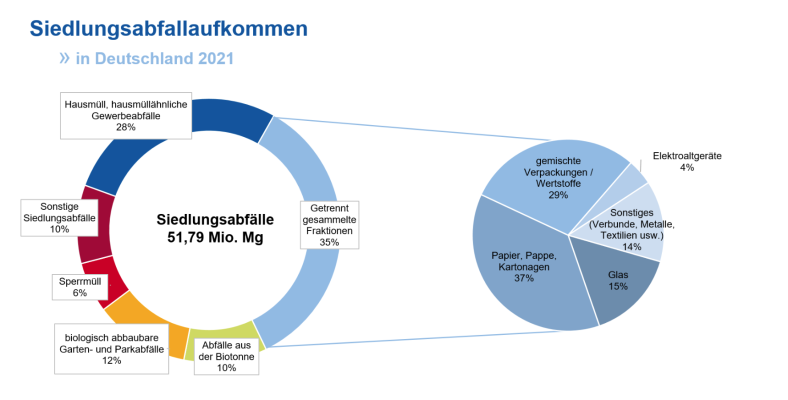 Abbildung 1: Siedlungsabfallaufkommen in Deutschland 2019 [3]