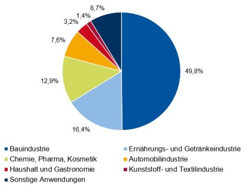 Abbildung 7: Abnehmeranteile der Glasindustrie 2021 [14]