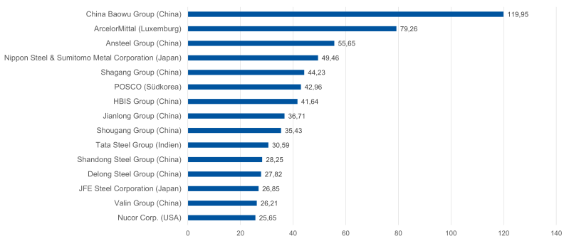 Datei:Größte Stahlproduzenten weltweit 2021.png