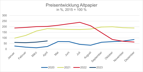 Abbildung 8: Preisentwicklung Altpapier: Index der Großhandelsverkaufspreise für Altpapier 2020 - 2023 [12]