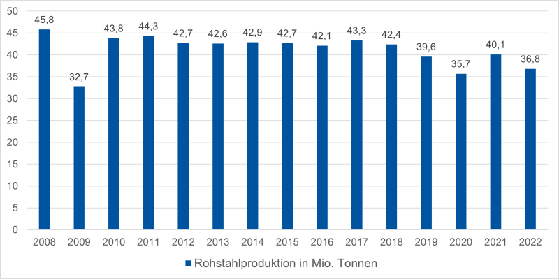 Datei:Rohstahlproduktion Deutschland 2008-2022.png