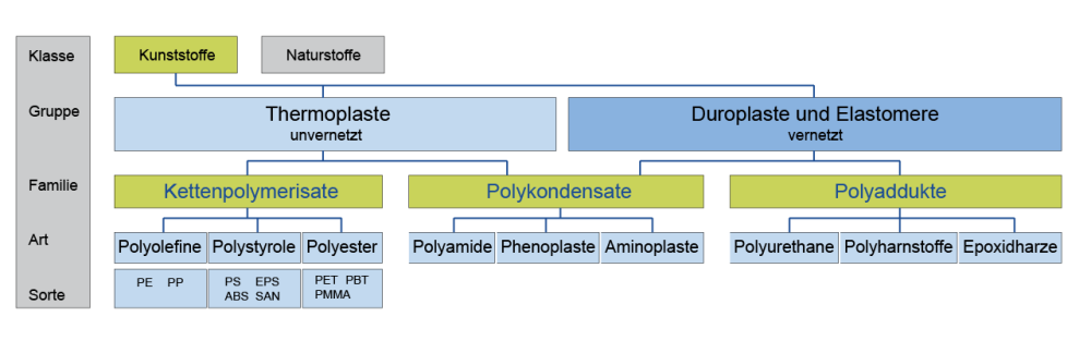 Abbildung 4: Einteilung von Kunststoffarten nach [17] (S. 383)