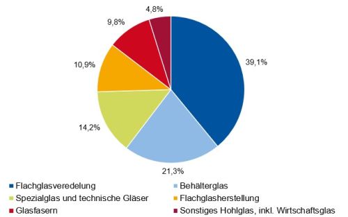 Abbildung 6: Umsatzanteile der Glasindustrie in Deutschland nach Branchen im Jahr 2021 [14]