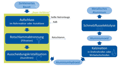 Abbildung 2: Herstellungsverfahren von Aluminium mittels Bayer Verfahren und Schmelzflusselektrolyse (Verändert nach [1])