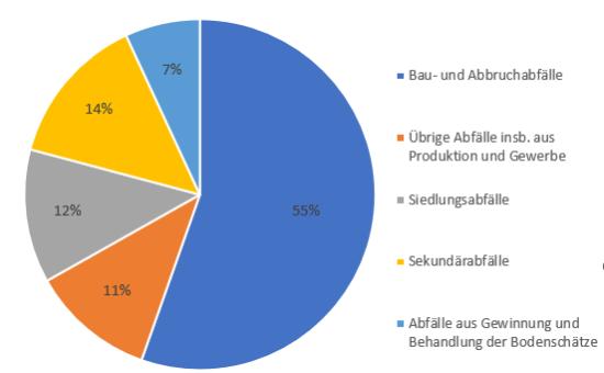 Abbildung 1: Abfallaufkommen in Deutschland 2020 [7]