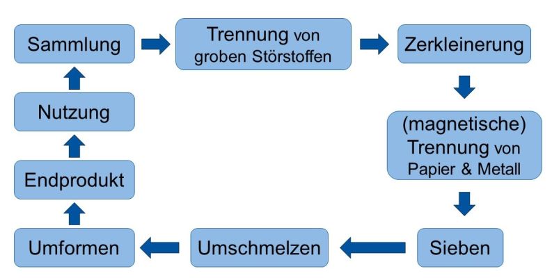 Abbildung 9: Der Recyclingkreislauf von Glas [18]