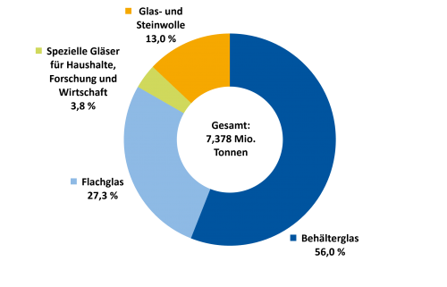 Abbildung 5: Glasproduktion im Jahr 2019 und die Anteile der einzelnen Glasbranchen [11]