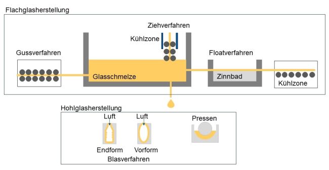 Abbildung 1: Glasherstellung, eigene Darstellung nach [7]