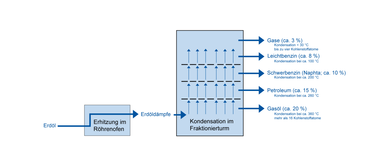 Abbildung 1: Fraktionierte Destillation von Erdöl [5] (S. 22-23)