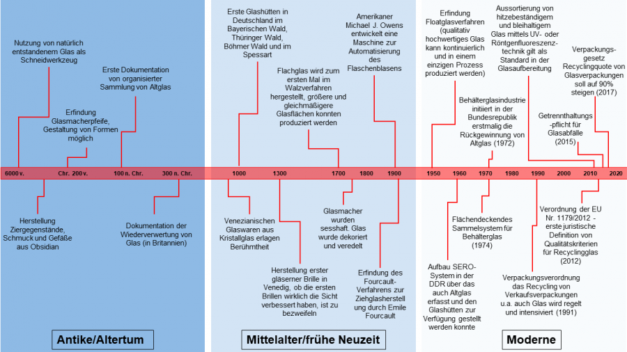 Überblick über die Geschichte der Glasherstellung und des Glasrecyclings