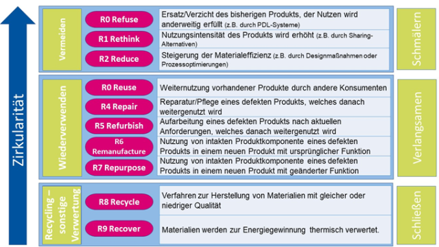 R-Strategien – CirculateD