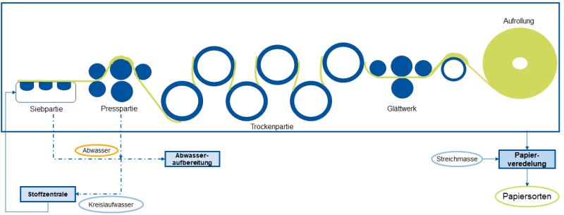 Abbildung 5: Fließbild Papierherstellung [6] [7] [8] [9] [10]