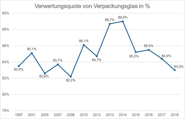 Abbildung 10: Verwertungsquote von Verpackungsglas bis 2018 [22]