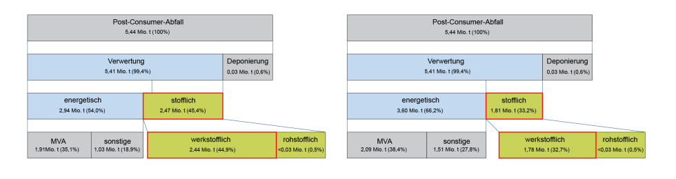 Abbildung 11: Verwertungsquoten nach alter (links) und neuer (rechts) Berechnungsmethode [21]