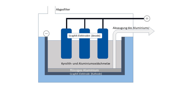 Abbildung 3: Aufbau einer Schmelzflusselektrolyse [3]