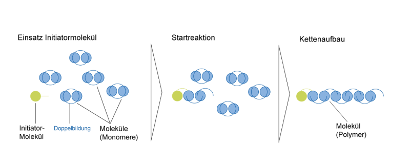 Datei:Schematische Darstellung der Phasen der Polymerisation.PNG
