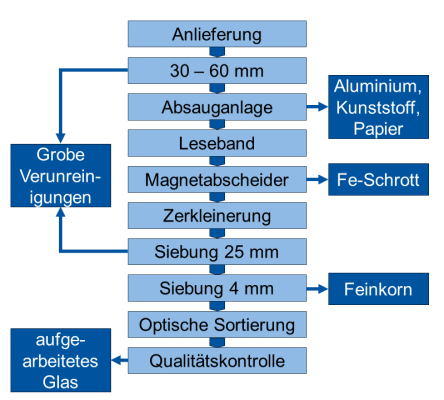 Abbildung 8: Beispielhaftes Aufbereitungsverfahren für Altglas [17]