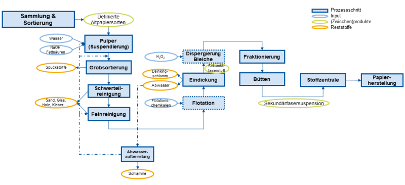 Abbildung 9: PPK Aufbereitungs- und Produktionsschema unter Nutzung von Altpapier für grafische Papiere [6] [7] [8] [9] [10]