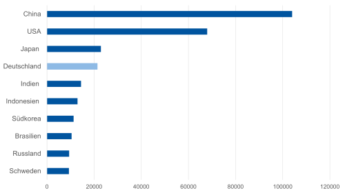 Abbildung 4: Die 10 größten Erzeugerländer von Papier, Pappe und Karton 2020 in 1.000 t [4]