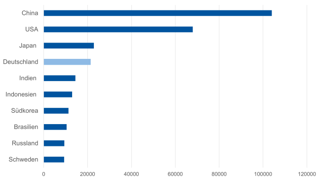 Abbildung 4: Die 10 größten Erzeugerländer von Papier, Pappe und Karton 2020 in 1.000 t [4]