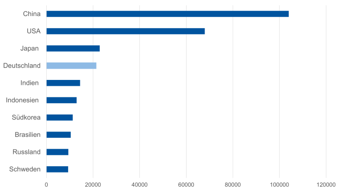 Abbildung 4: Die 10 größten Erzeugerländer von Papier, Pappe und Karton 2020 in 1.000 t [4]