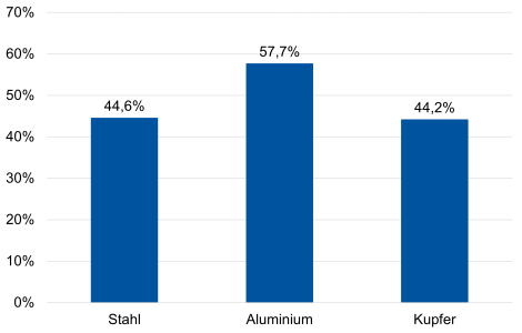 Abbildung 10: Anteil sekundärer Rohstoffe an der Produktion von Kupfer, Aluminium und Rohstahl in Deutschland im Jahr 2019