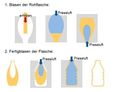 Abbildung 2: Blas-Blas-Verfahren, eigene Abbildung nach [10]