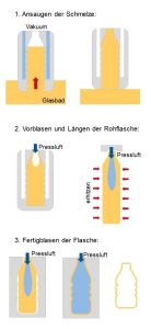 Abbildung 3: Saug-Blas-Verfahren, eigene Abbildung nach [10]