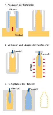 Abbildung 3: Saug-Blas-Verfahren, eigene Abbildung nach Referenzfehler: Ungültige Verwendung von <ref>: Der Parameter „name“ darf kein reiner Zahlenwert sein. Benutze einen beschreibenden Namen.