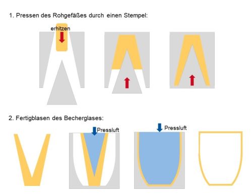 Abbildung 4: Press-Blas-Verfahren, eigene Abbildung nach Referenzfehler: Ungültige Verwendung von <ref>: Der Parameter „name“ darf kein reiner Zahlenwert sein. Benutze einen beschreibenden Namen.
