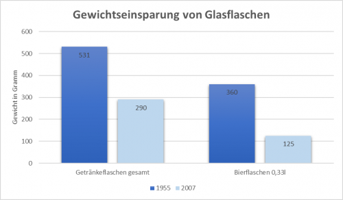 Abbildung 4: Gewichtseinsparung von Glasflaschen